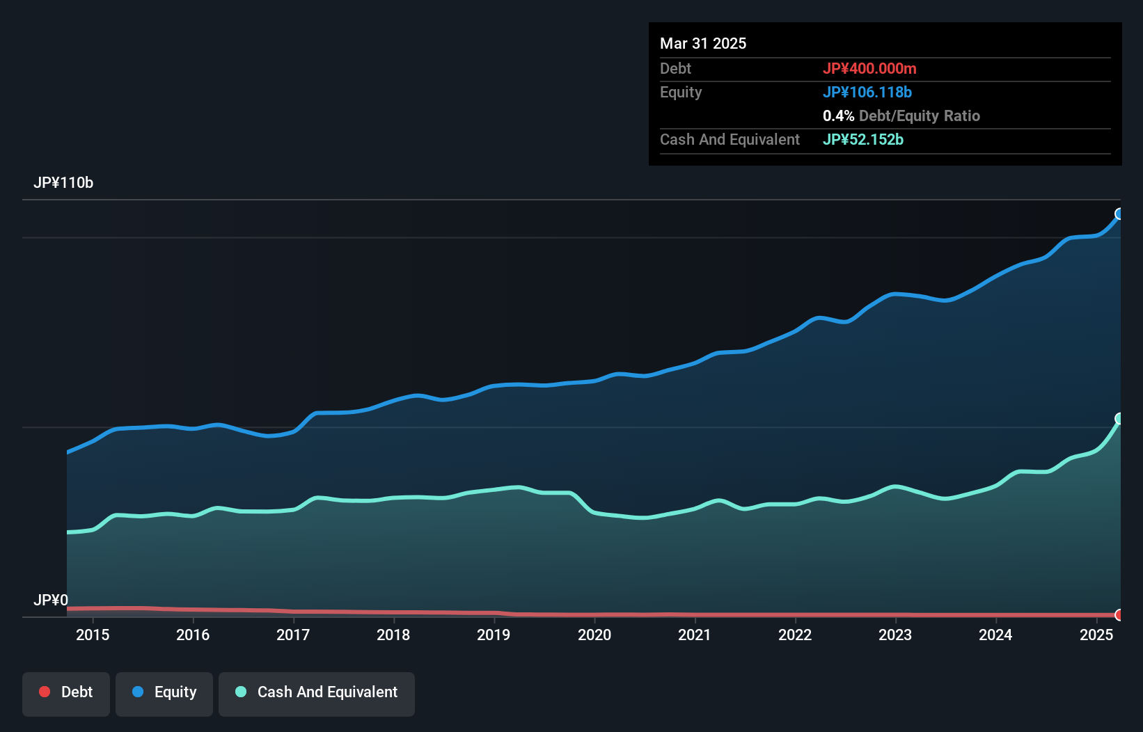 TSE:4966 Debt to Equity as at Feb 2025