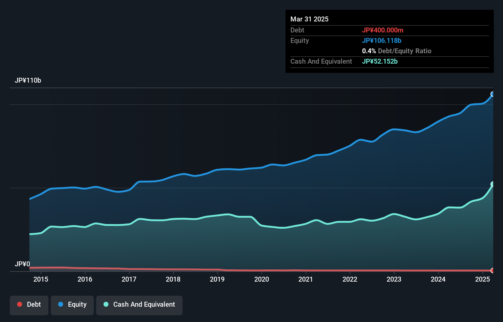 TSE:4966 Debt to Equity as at Dec 2024