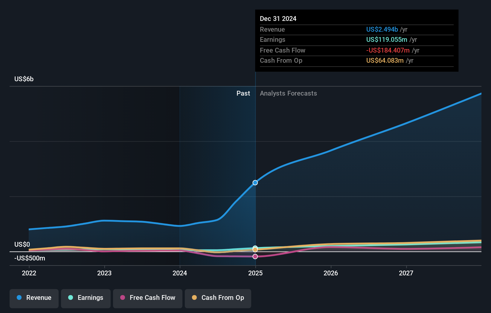 SEHK:1415 Earnings and Revenue Growth as at Jun 2025