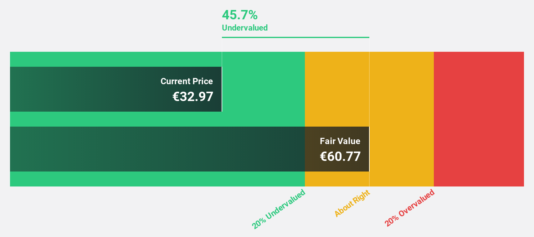 BME:CLNX Discounted Cash Flow as at Jun 2025