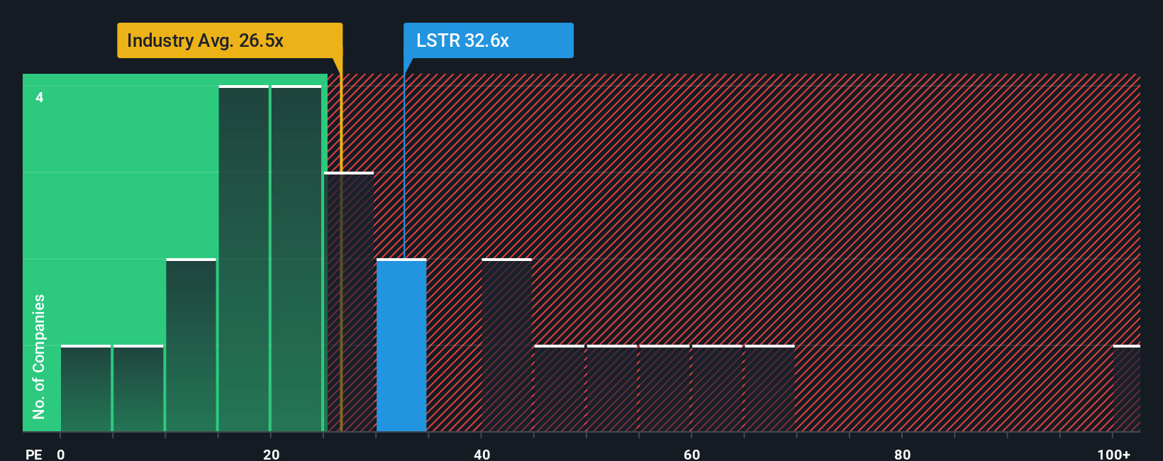 NasdaqGS:LSTR PE Ratio as at Oct 2025