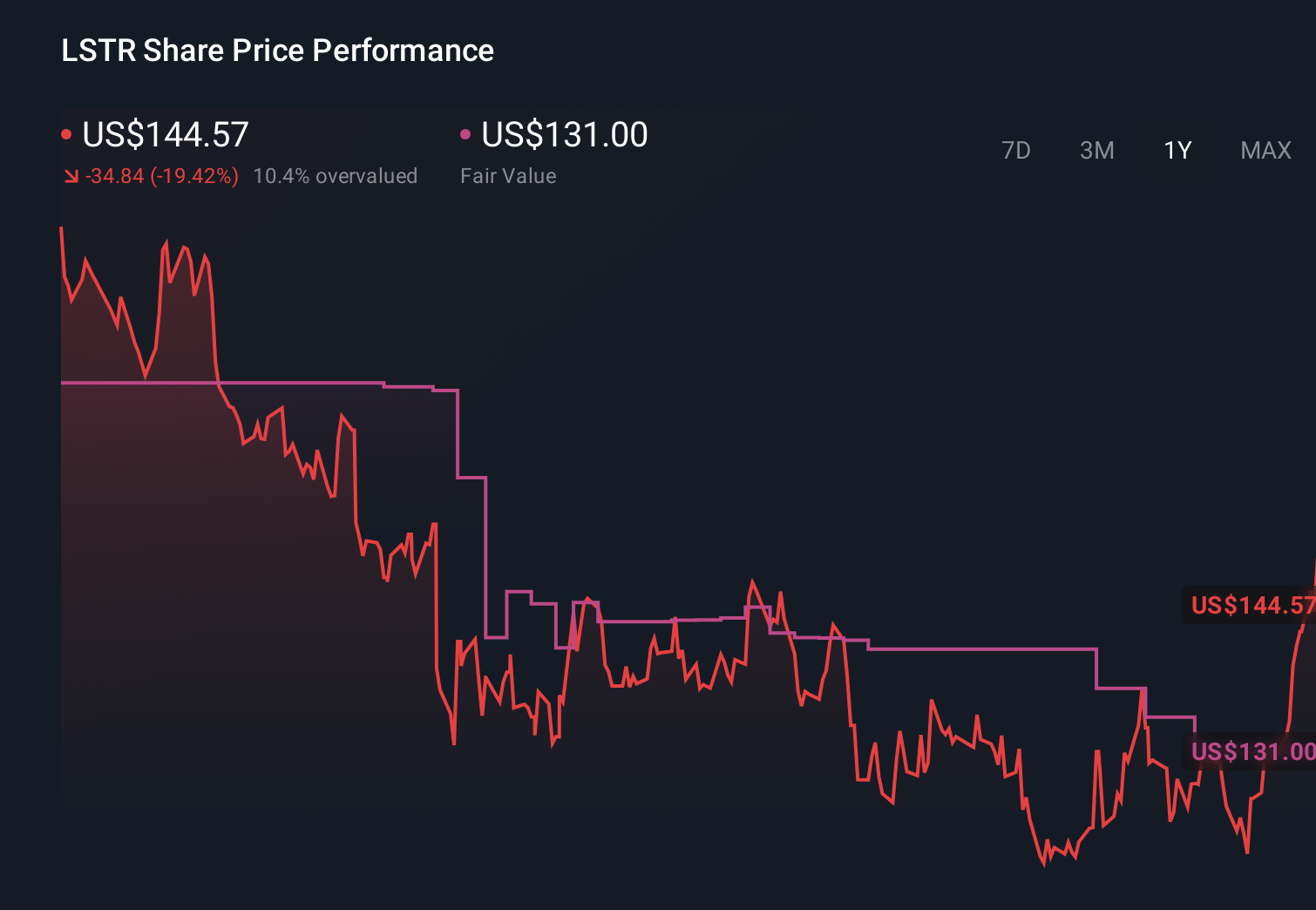 LSTR 1-Year Stock Price Chart