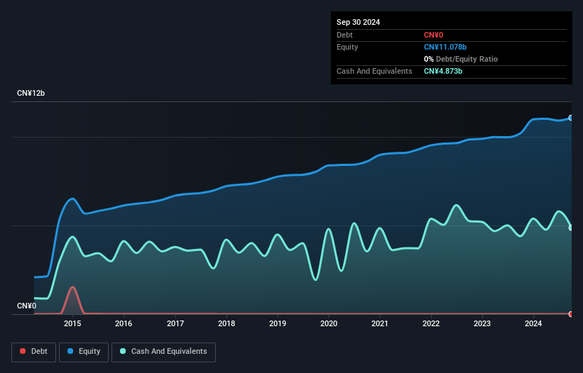 SZSE:000719 Debt to Equity as at Dec 2024