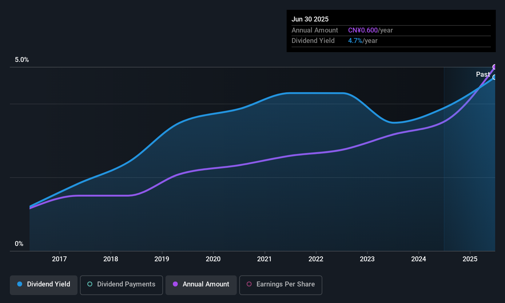 SZSE:000719 Dividend History as at Jul 2025