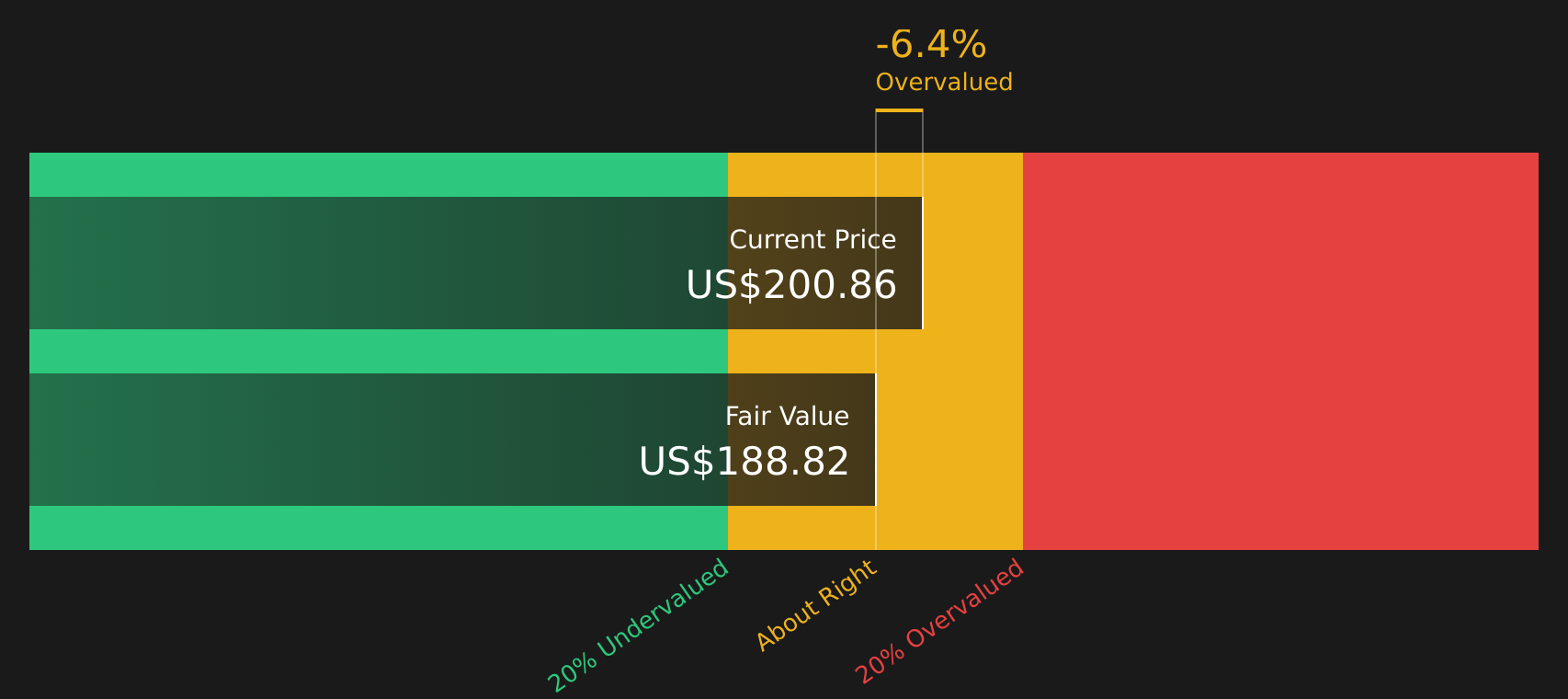 EGP Discounted Cash Flow as at Mar 2026