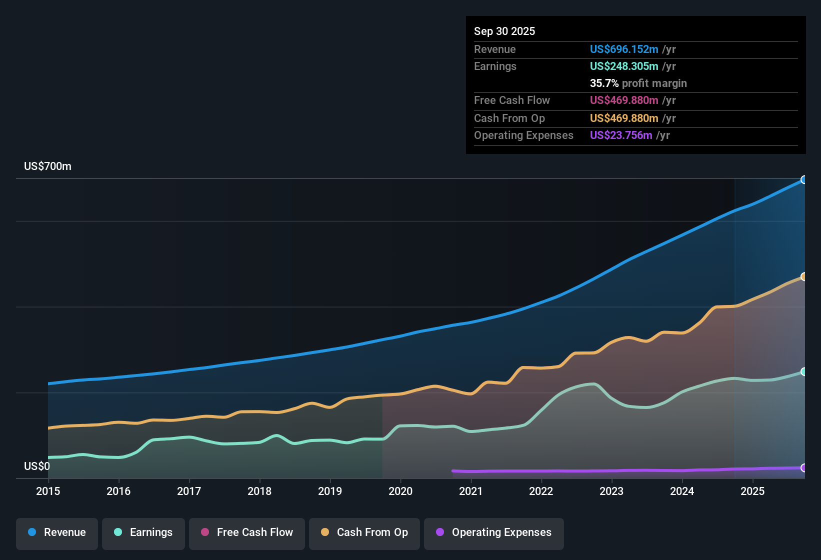NYSE:EGP Earnings & Revenue History as at Oct 2025