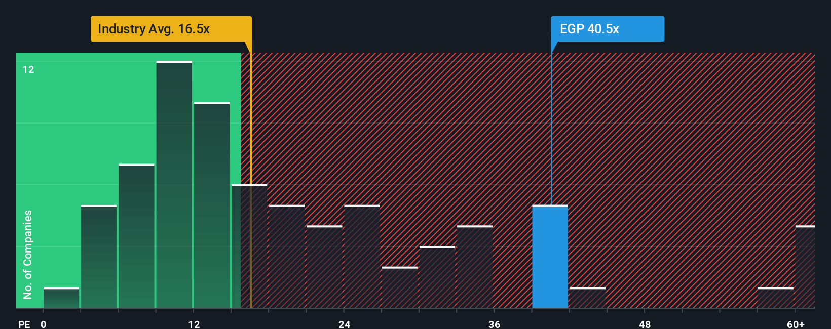NYSE:EGP PE Ratio as at Oct 2025