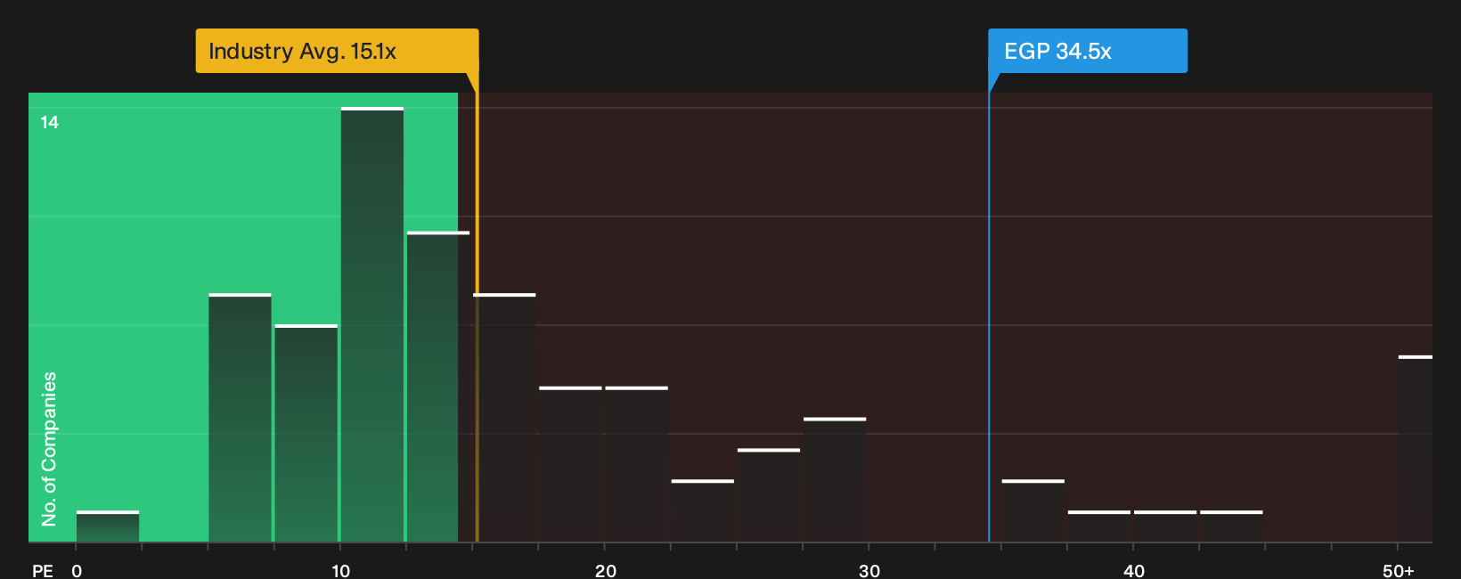 NYSE:EGP P/E Ratio as at Feb 2026