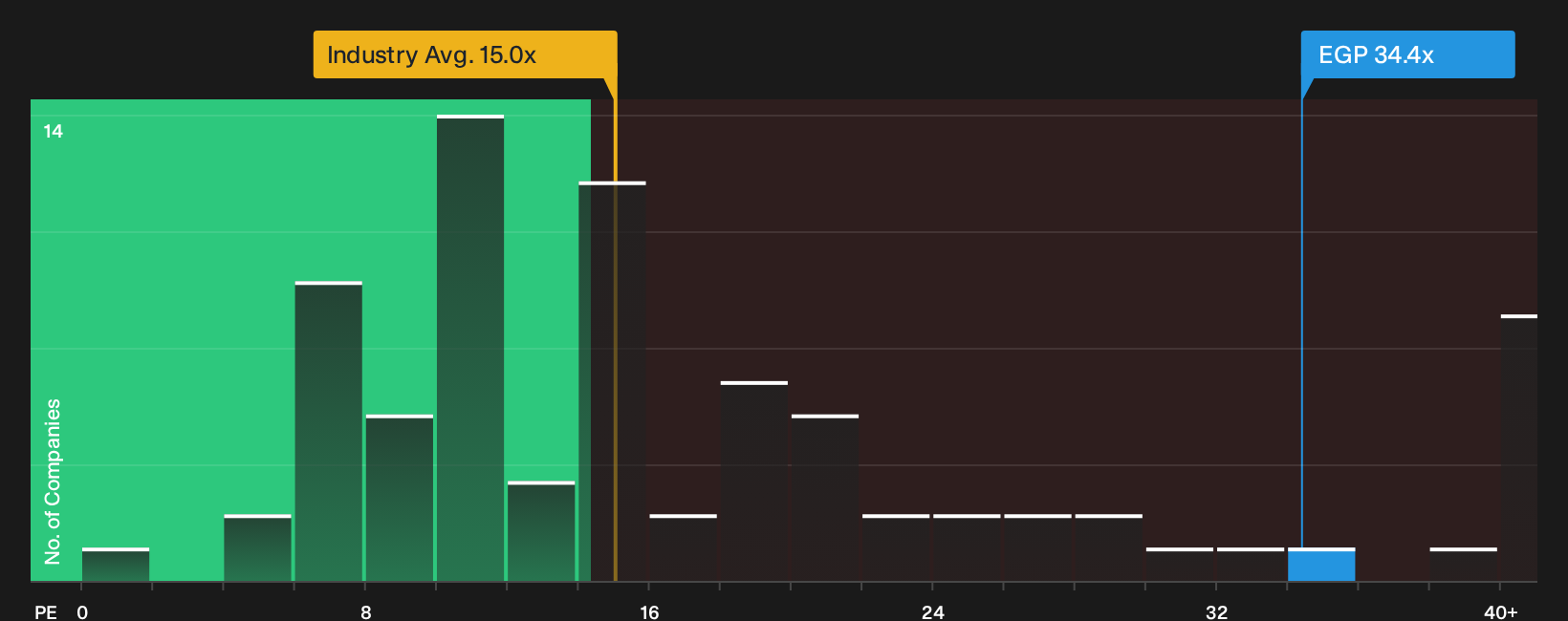 NYSE:EGP P/E Ratio as at Mar 2026