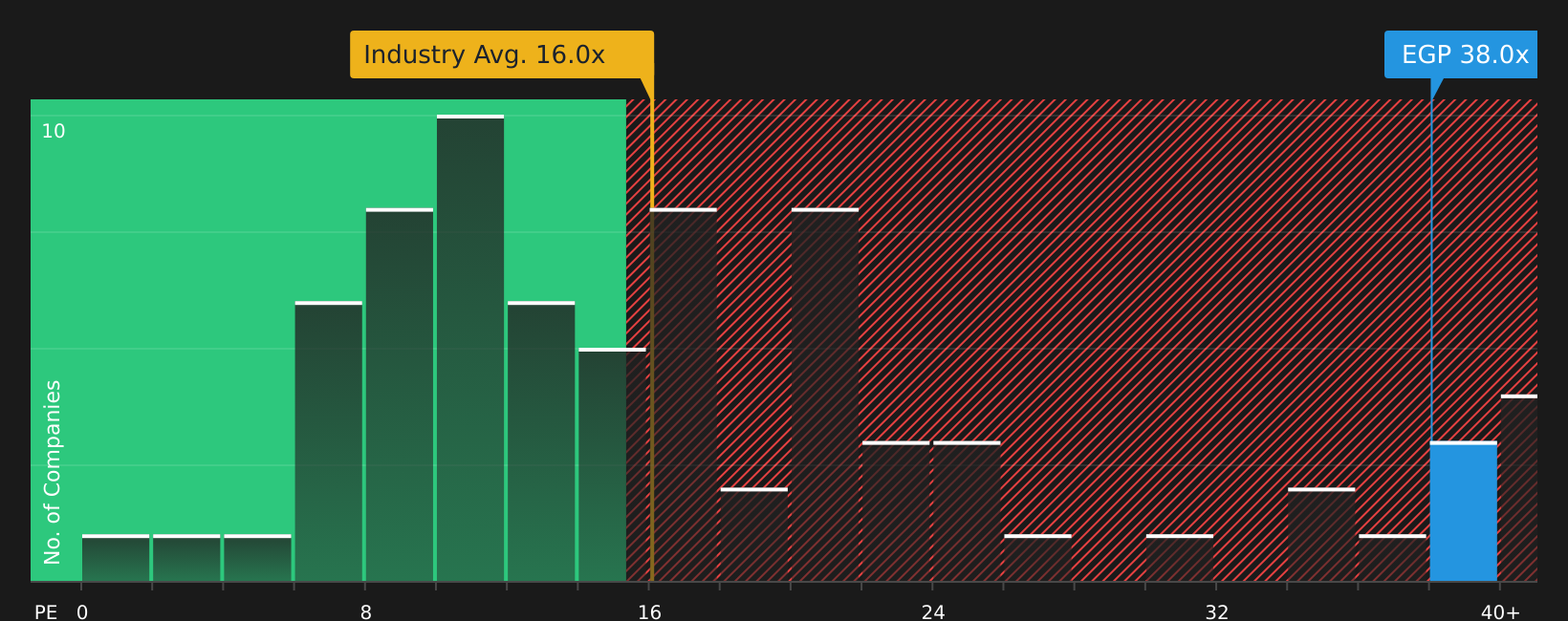 NYSE:EGP P/E Ratio as at Apr 2026