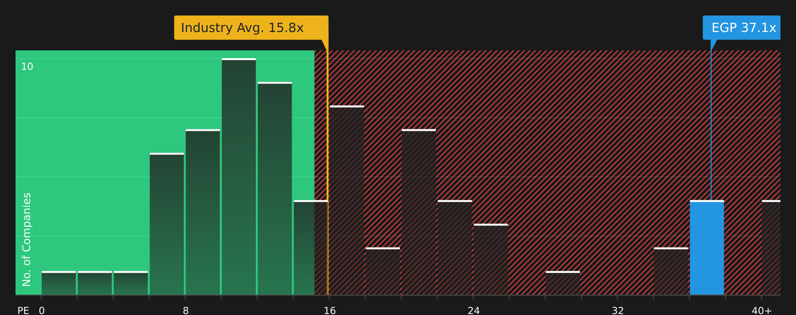 NYSE:EGP P/E Ratio as at May 2026