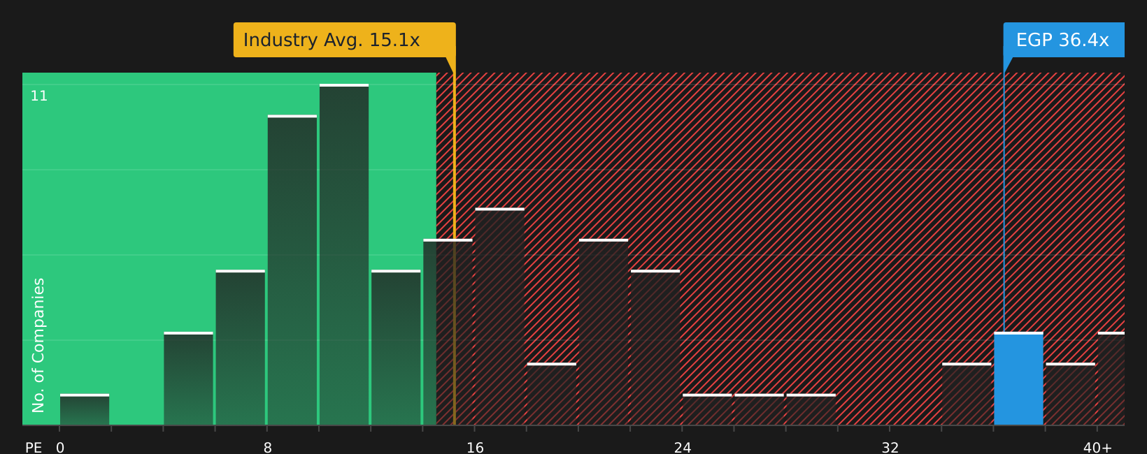 NYSE:EGP P/E Ratio as at Jun 2026