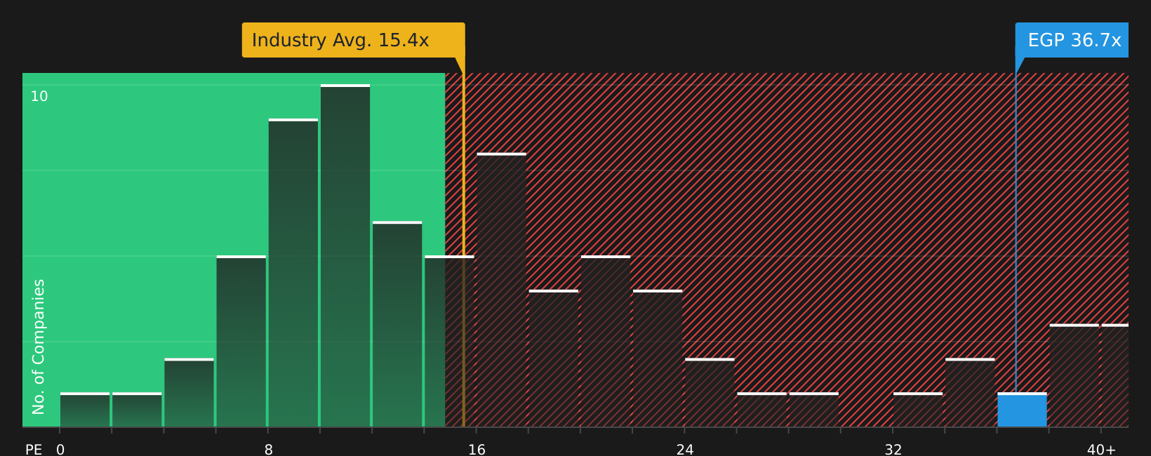 NYSE:EGP P/E Ratio as at Jun 2026