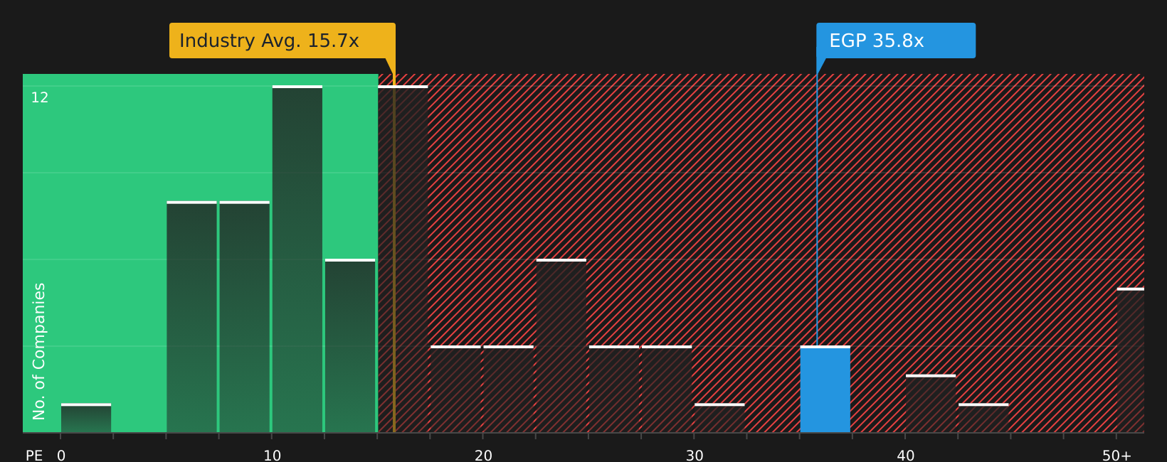NYSE:EGP P/E Ratio as at Aug 2026