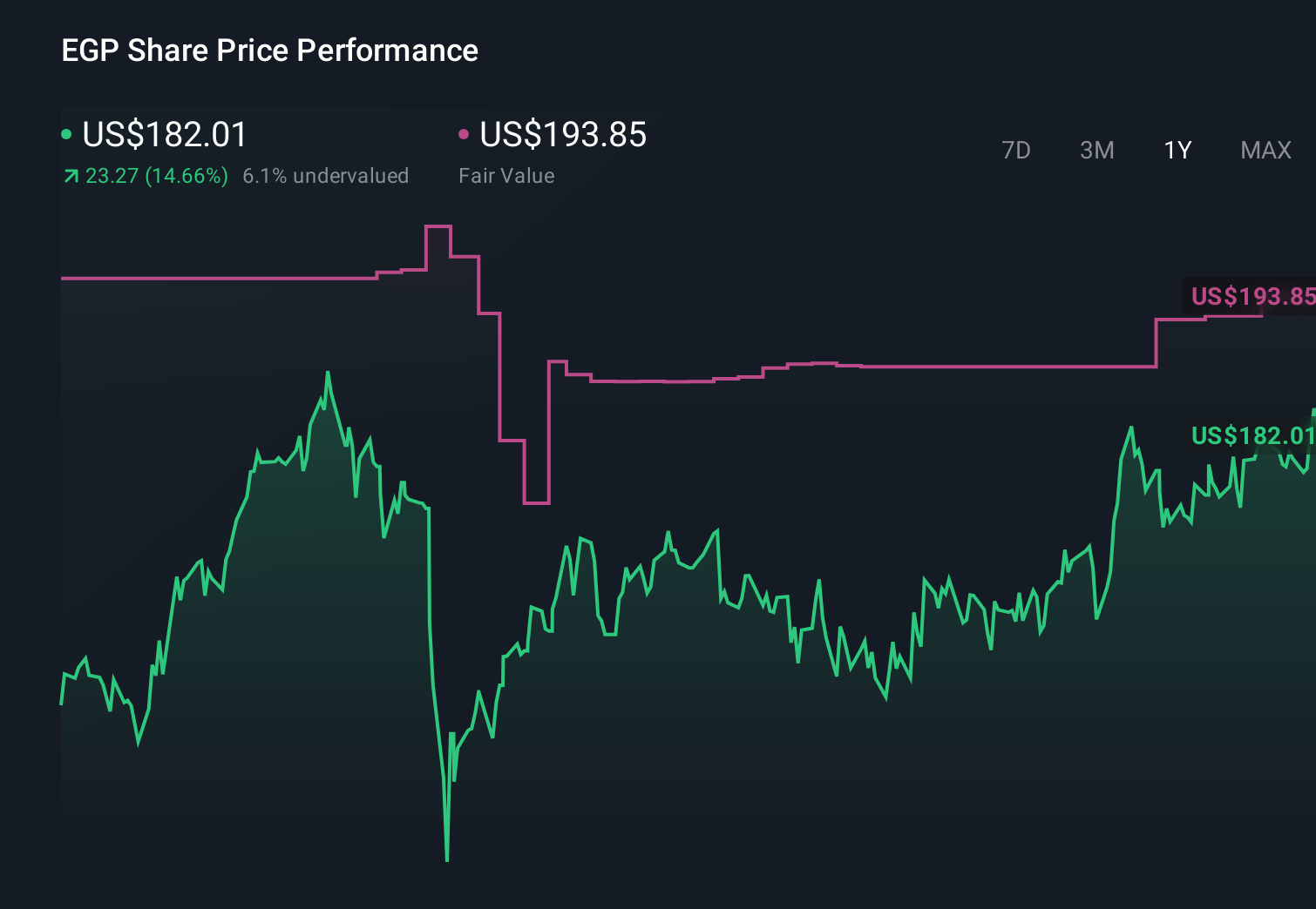 EGP 1-Year Stock Price Chart