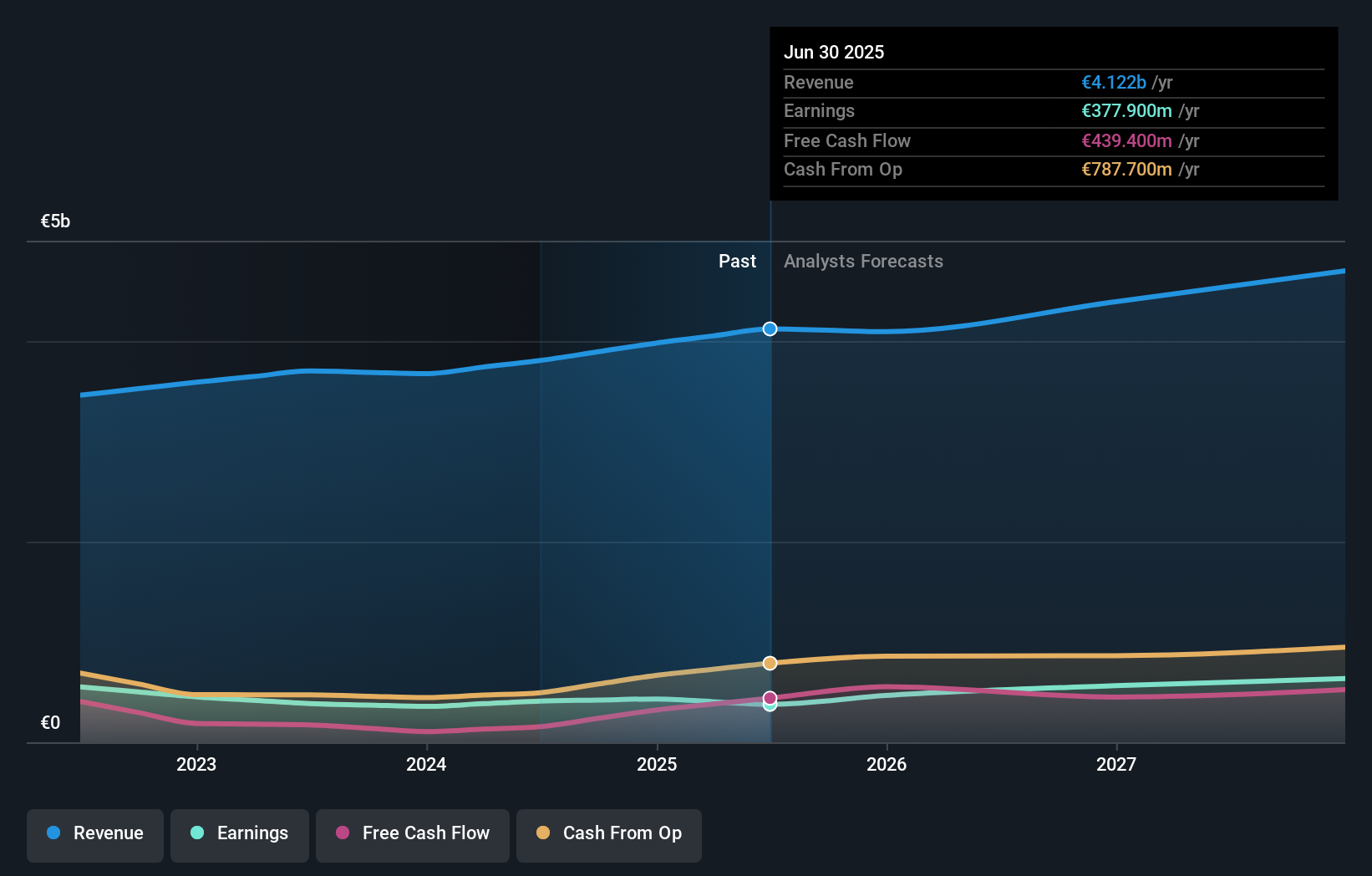 ENXTPA:BIM Earnings & Revenue Growth as at Nov 2025