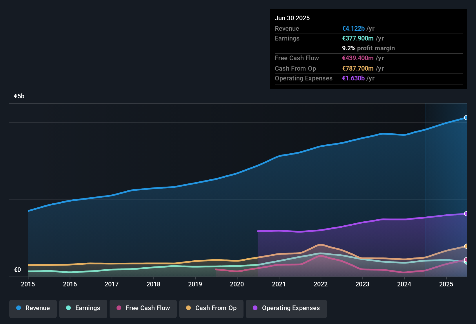 ENXTPA:BIM Earnings & Revenue History as at Sep 2025