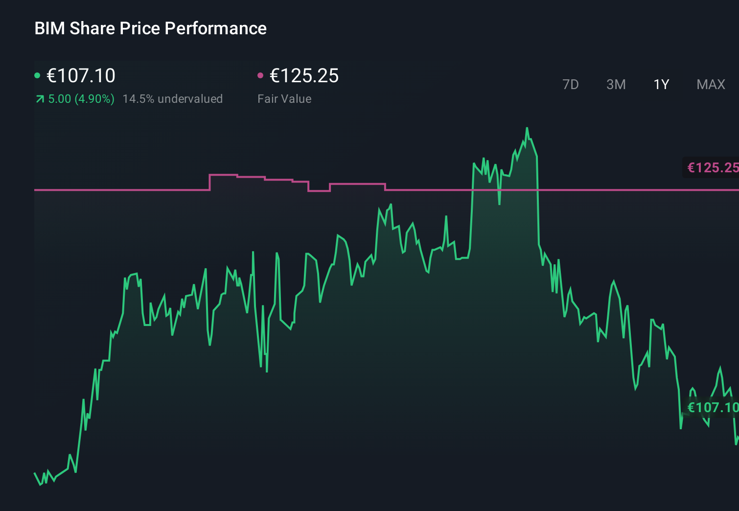 ENXTPA:BIM 1-Year Stock Price Chart