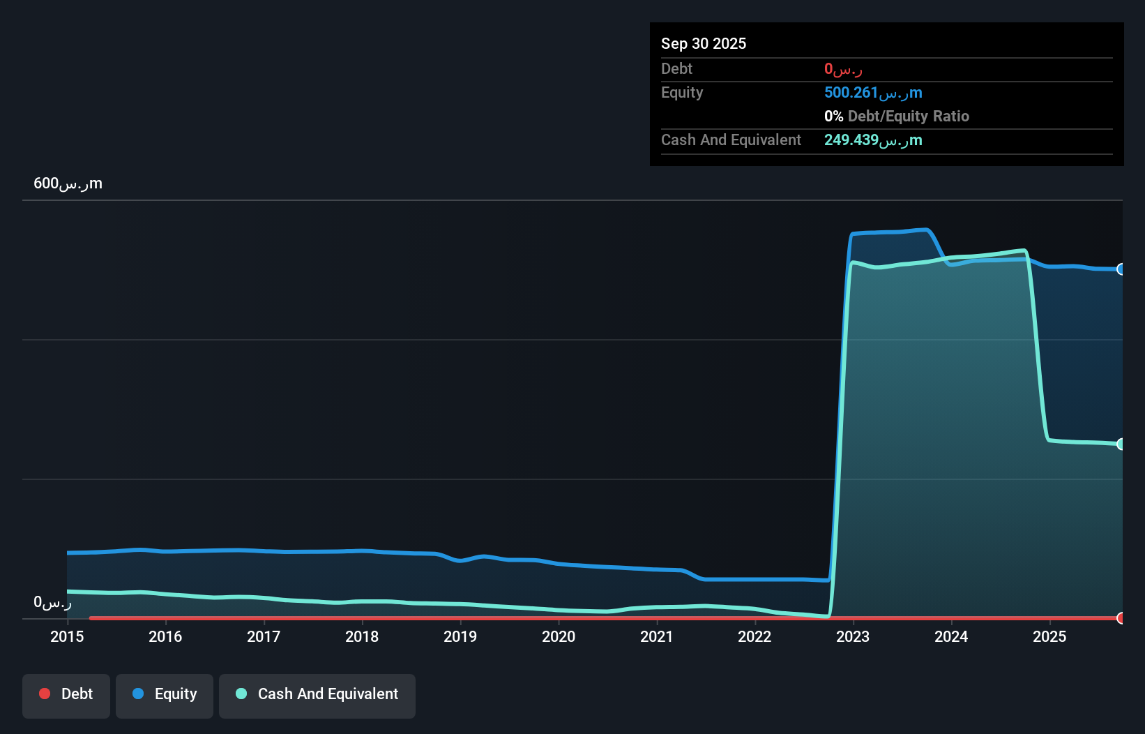 SASE:4170 Debt to Equity as at Jul 2025