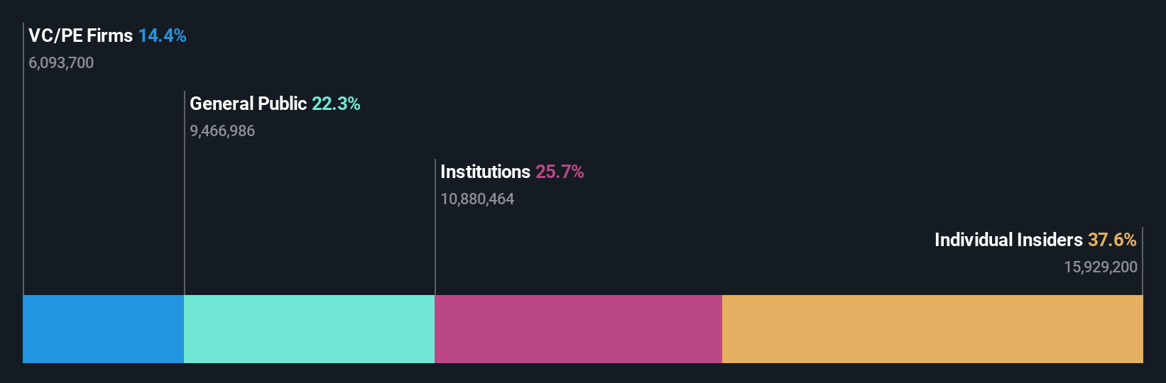 TSE:4071 Ownership Breakdown as at Oct 2024