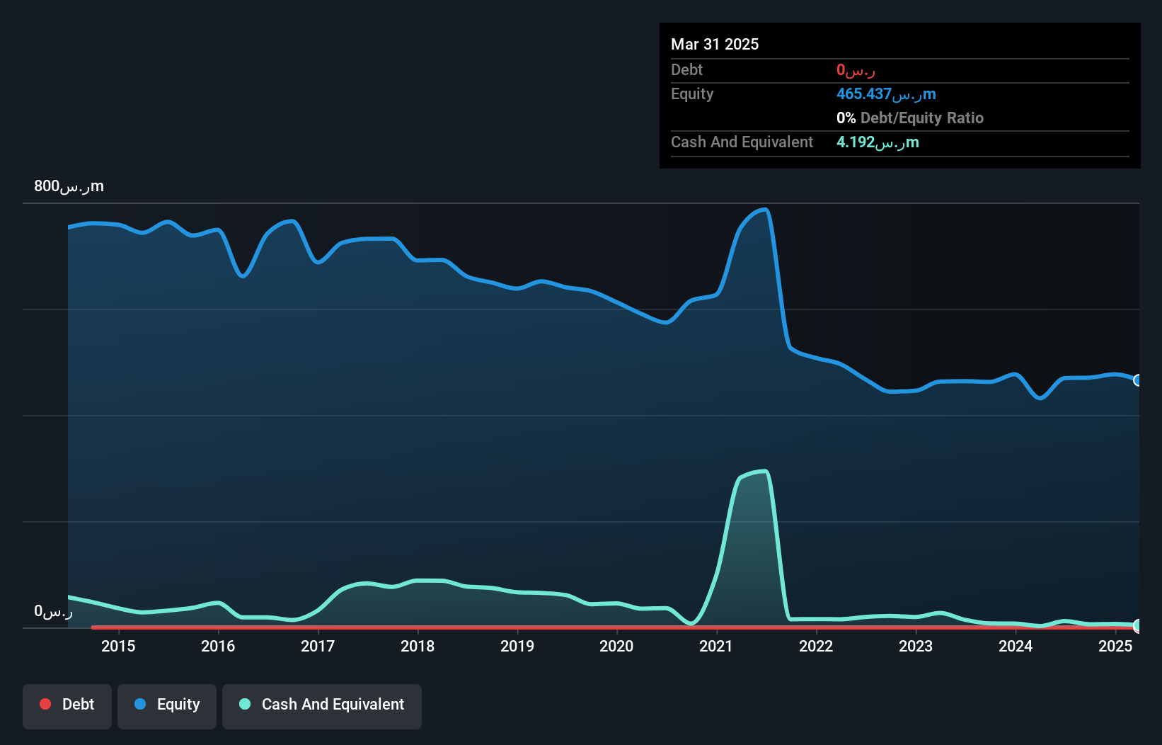 SASE:4180 Debt to Equity History and Analysis as at Dec 2024