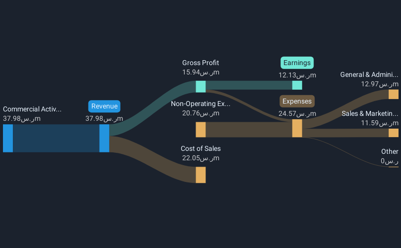 SASE:4180 Revenue & Expenses Breakdown as at Jan 2025