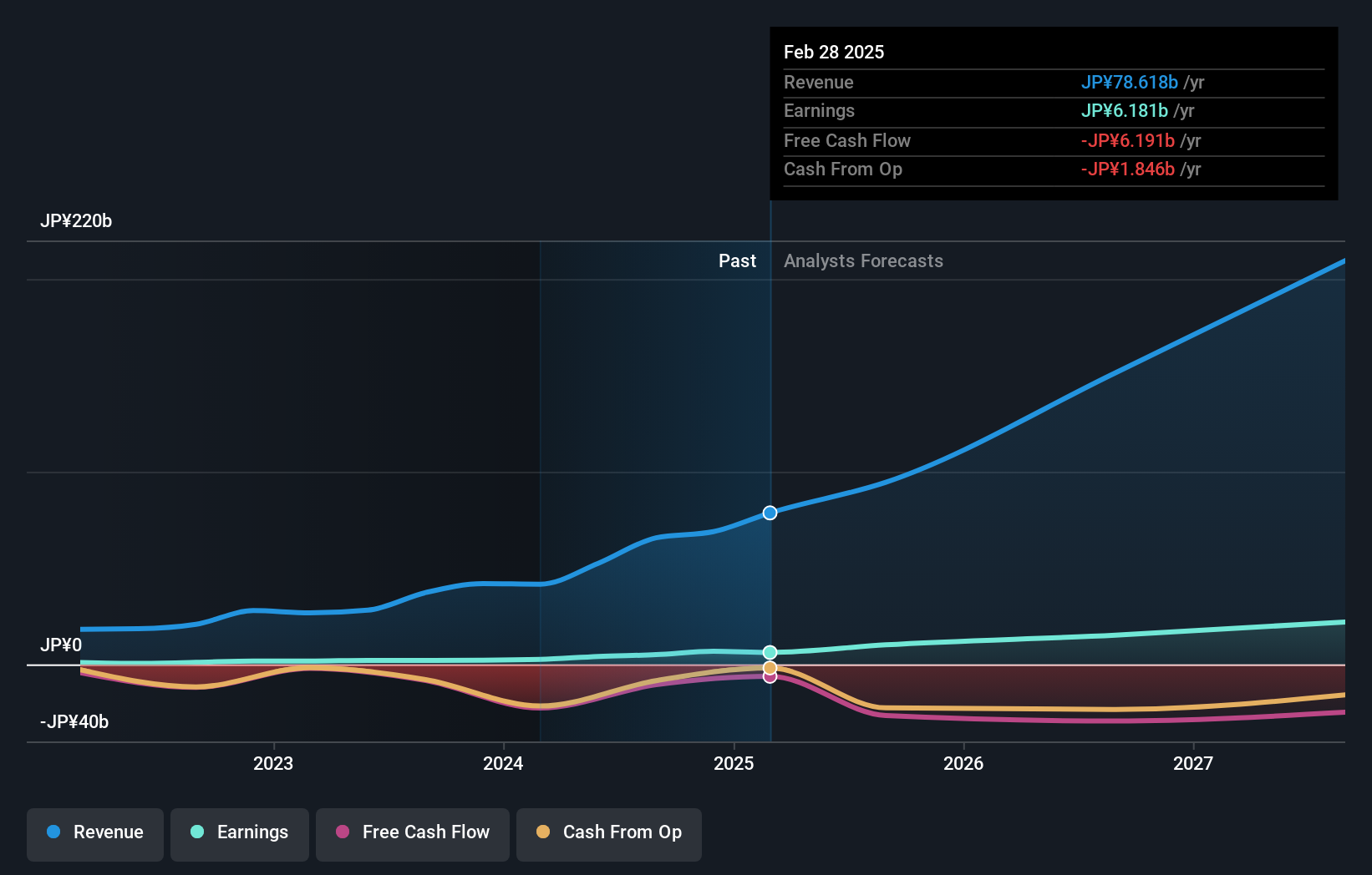 TSE:3498 Earnings and Revenue Growth as at Jul 2024