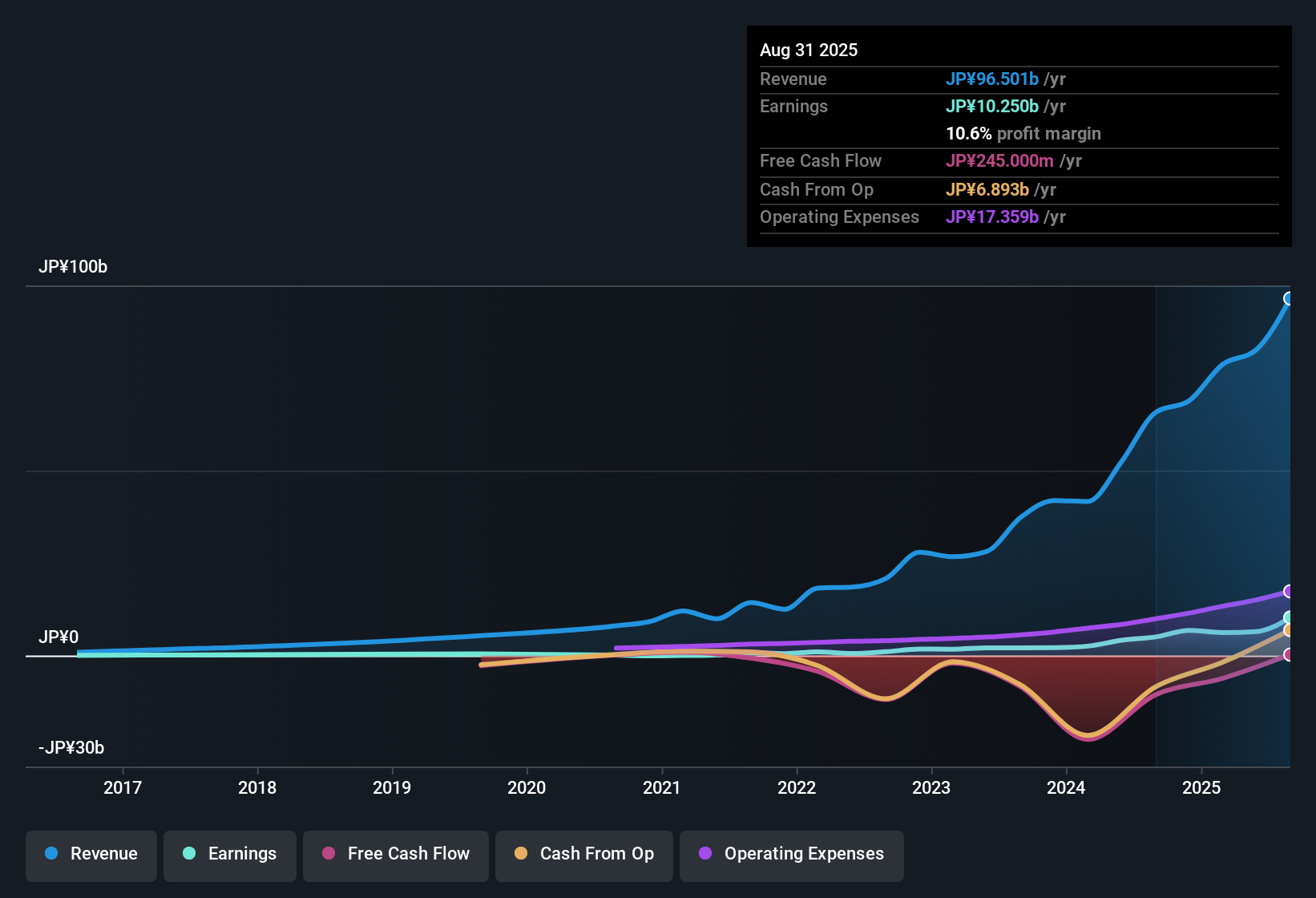 TSE:3498 Earnings & Revenue History as at Oct 2025