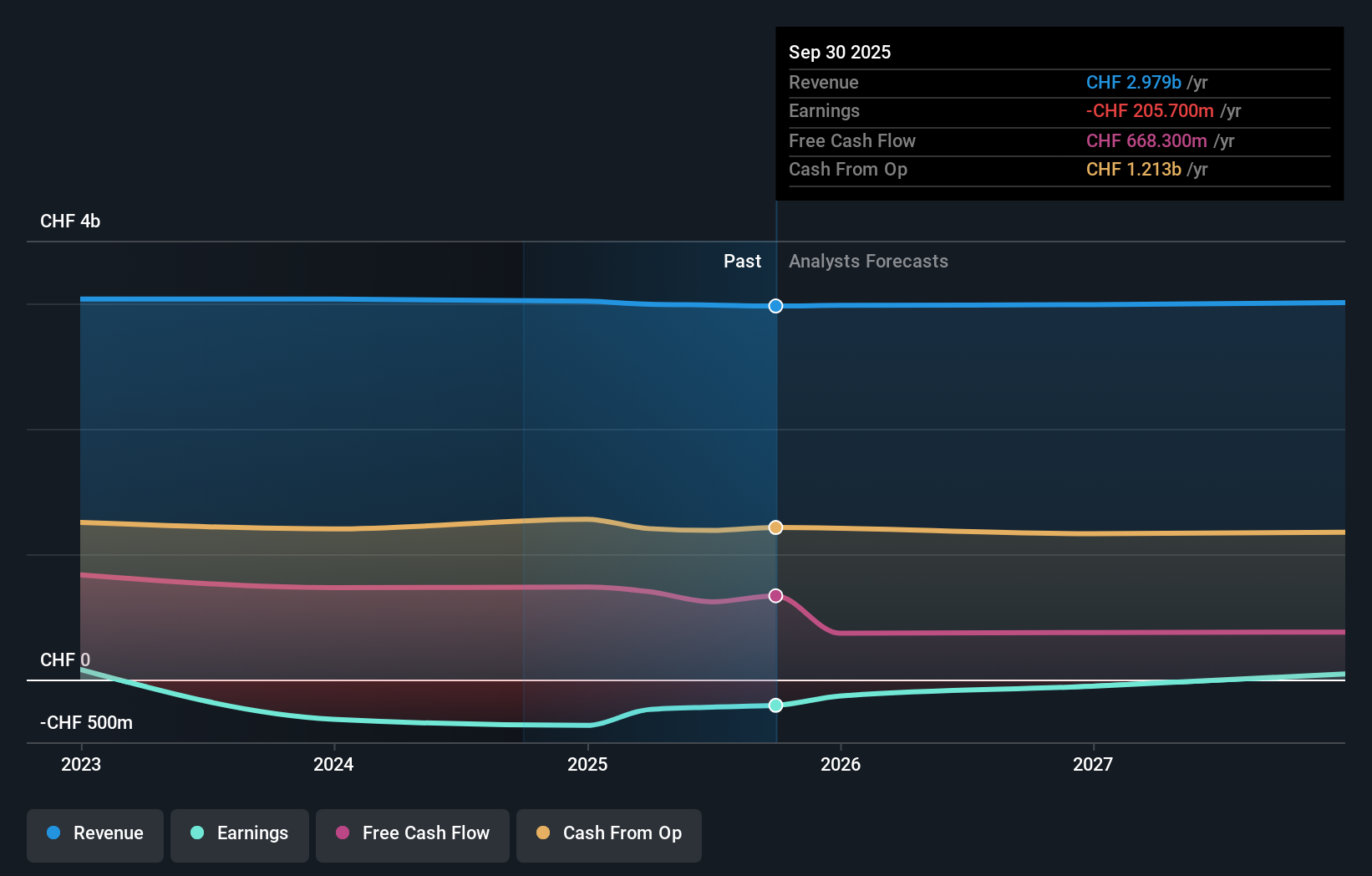 SNRE.Y Earnings & Revenue Growth as at Nov 2025