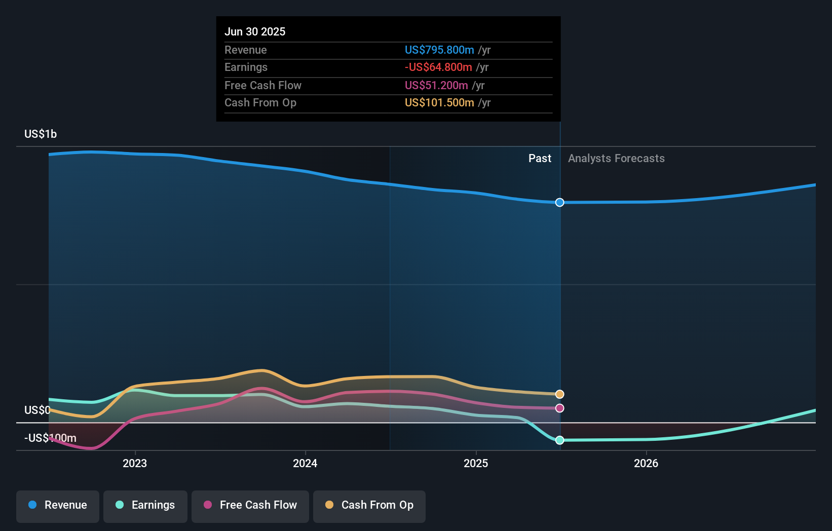 ROG Earnings & Revenue Growth as at Aug 2025