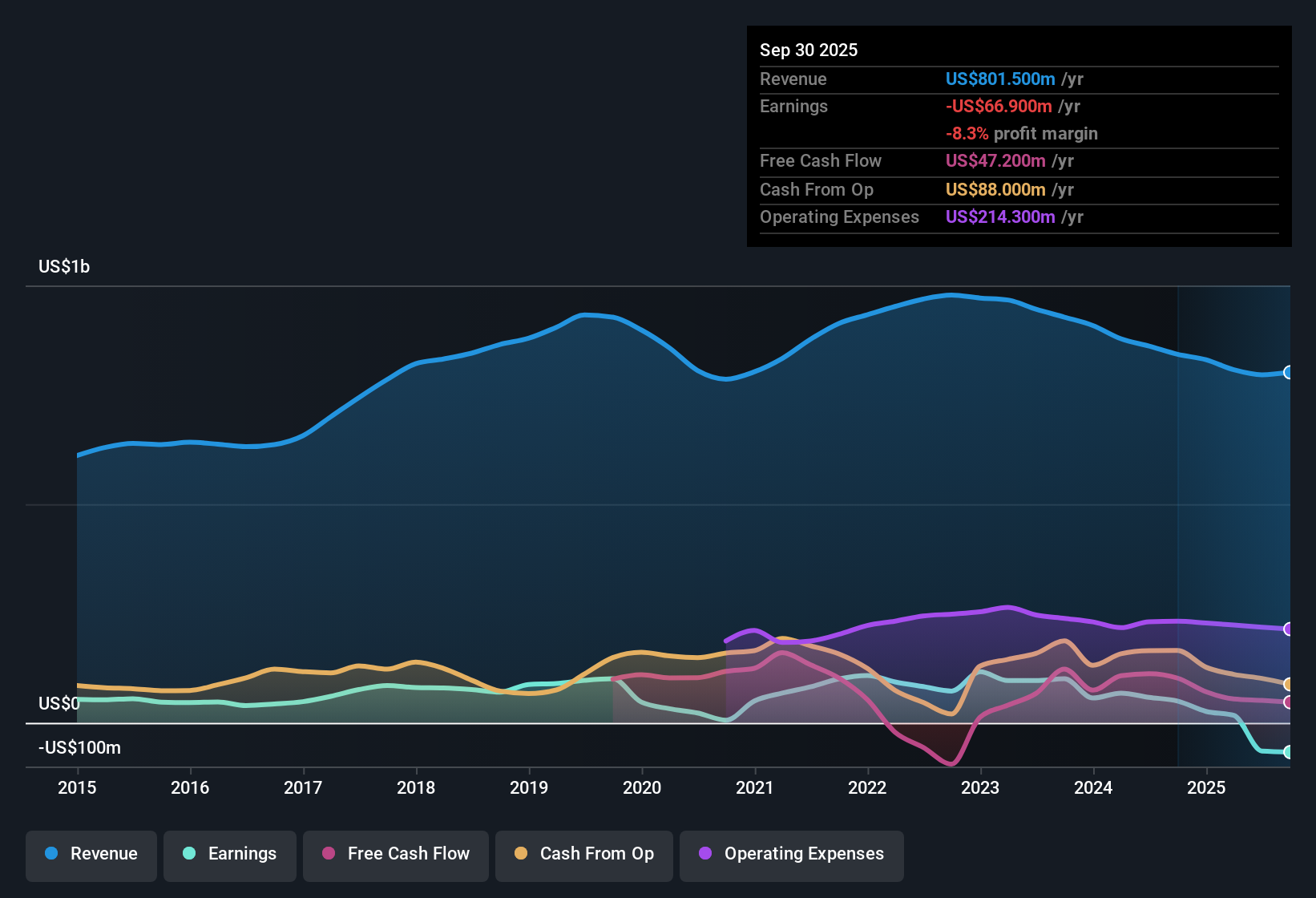 NYSE:ROG Earnings & Revenue History as at Oct 2025
