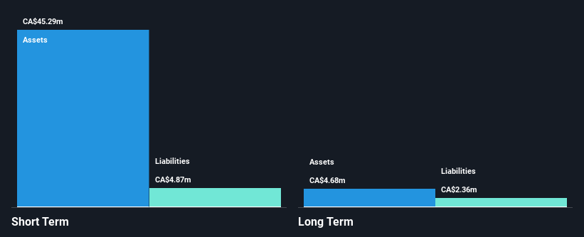 TSXV:SPOT Financial Position Analysis as at Jan 2025