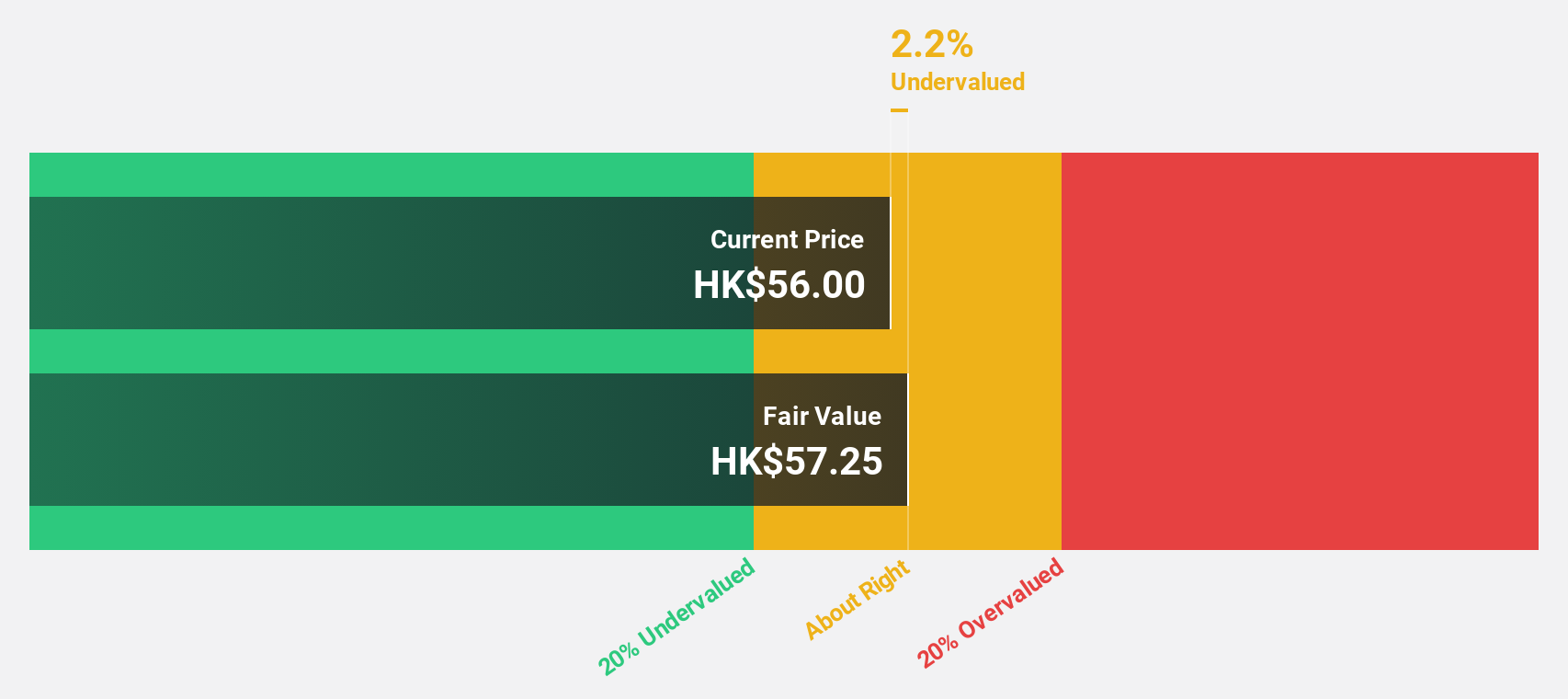 SEHK:6699 Discounted Cash Flow as at Aug 2024