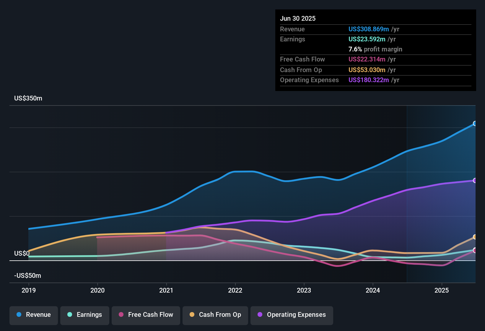 SEHK:6699 Earnings & Revenue History as at Oct 2025