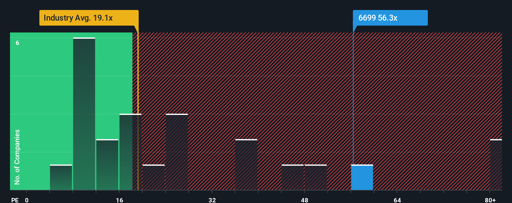 SEHK:6699 PE Ratio as at Oct 2025
