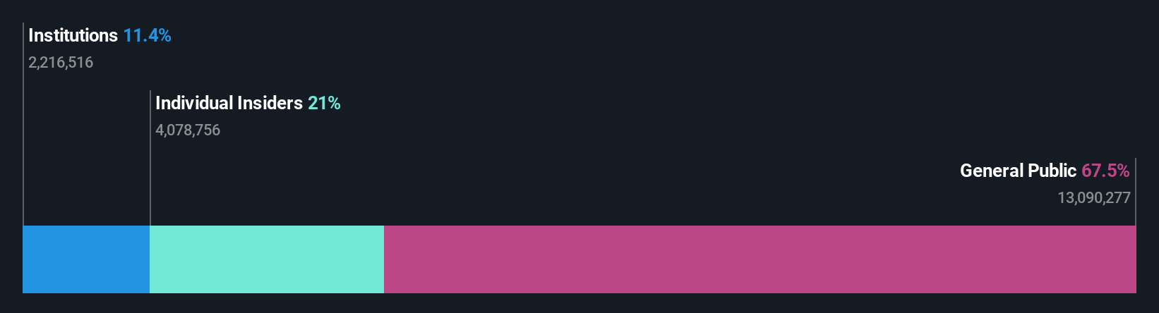 CPSE:TRIFOR Ownership Breakdown as at Nov 2025