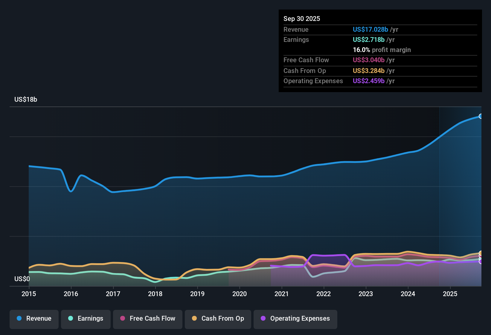 NYSE:AON Earnings & Revenue History as at Nov 2025