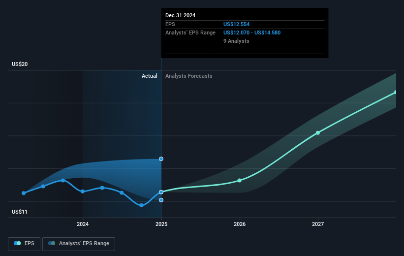 NYSE:AON Earnings Per Share Growth as at Mar 2025