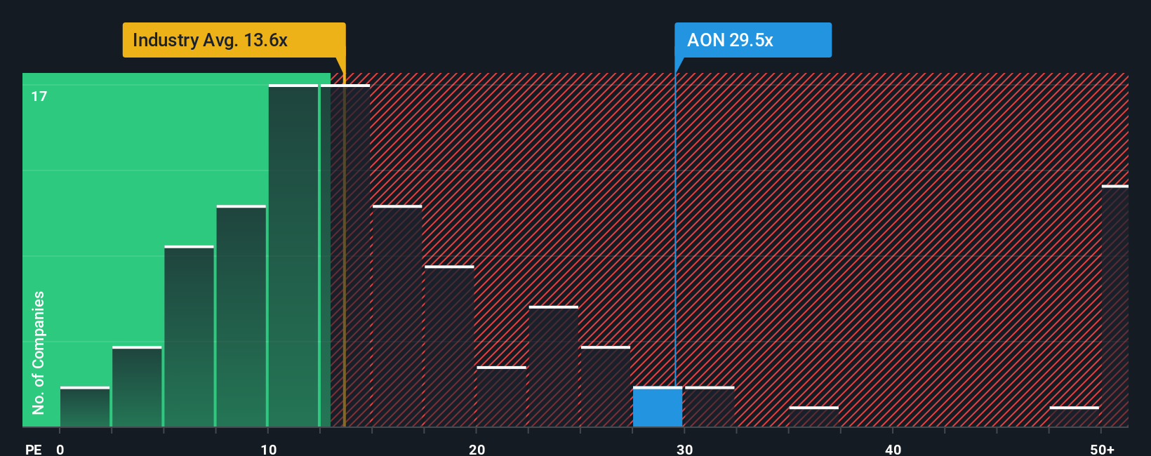 NYSE:AON PE Ratio as at Sep 2025