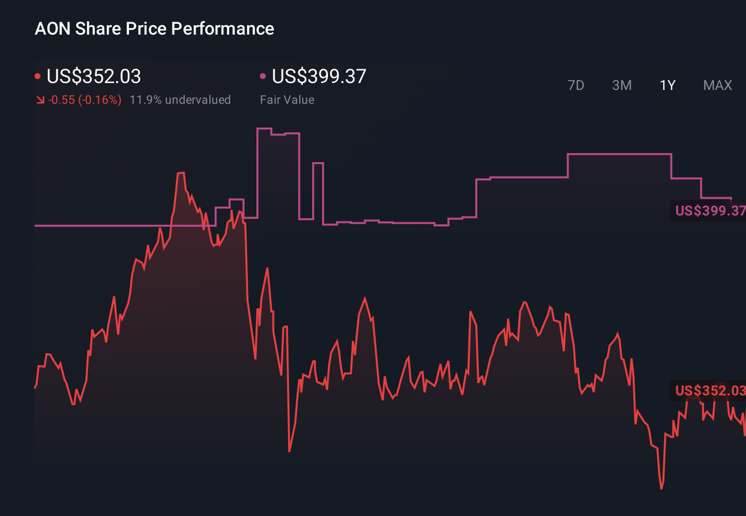 AON 1-Year Stock Price Chart