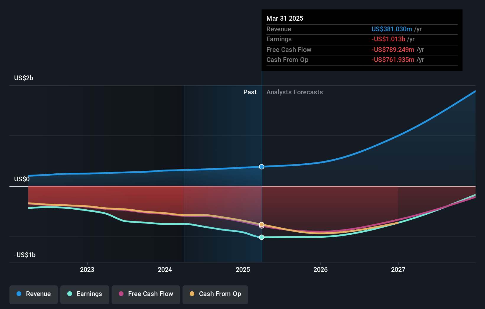 INSM Earnings and Revenue Growth as at Jul 2025