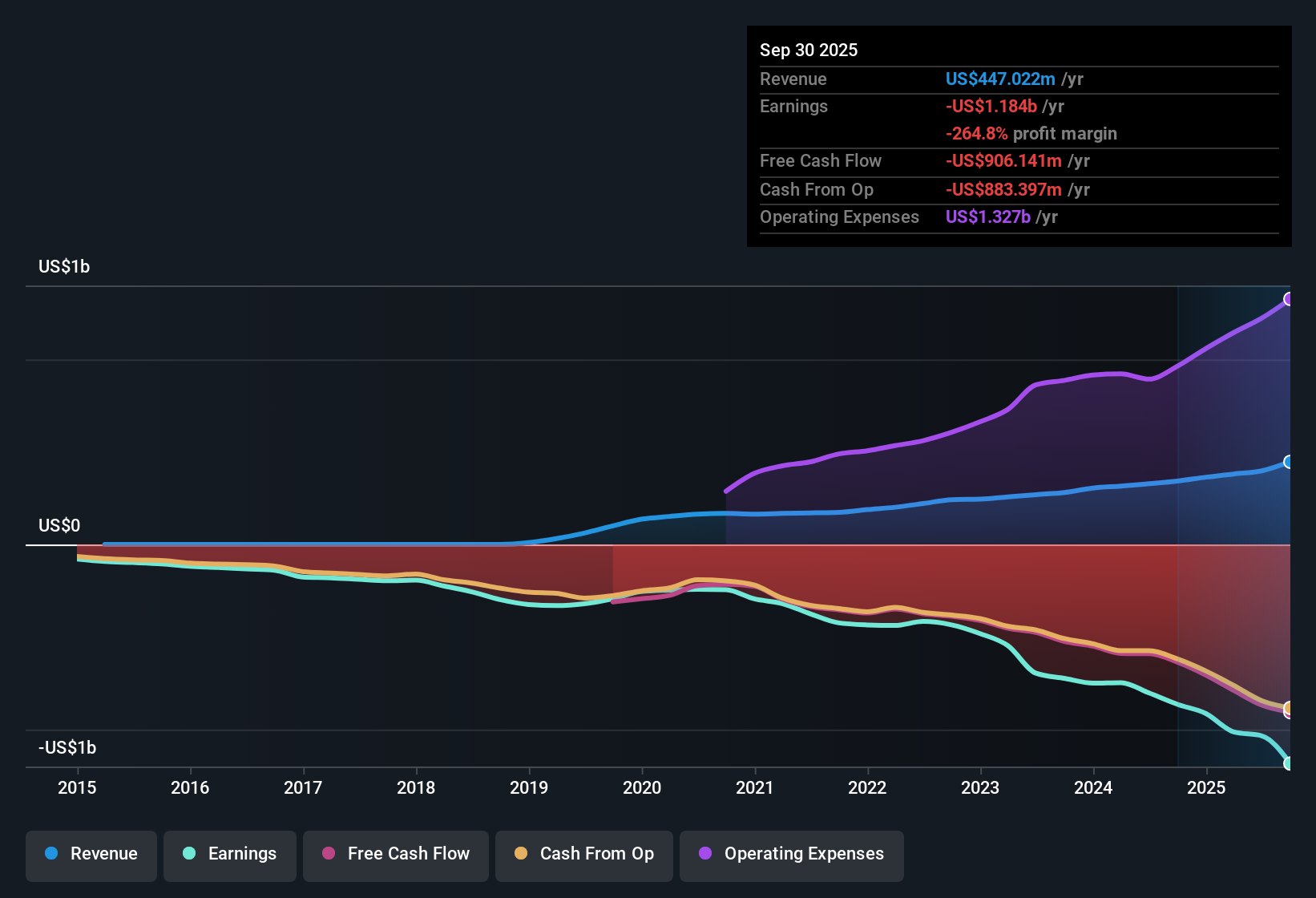 NasdaqGS:INSM Earnings & Revenue History as at Dec 2025