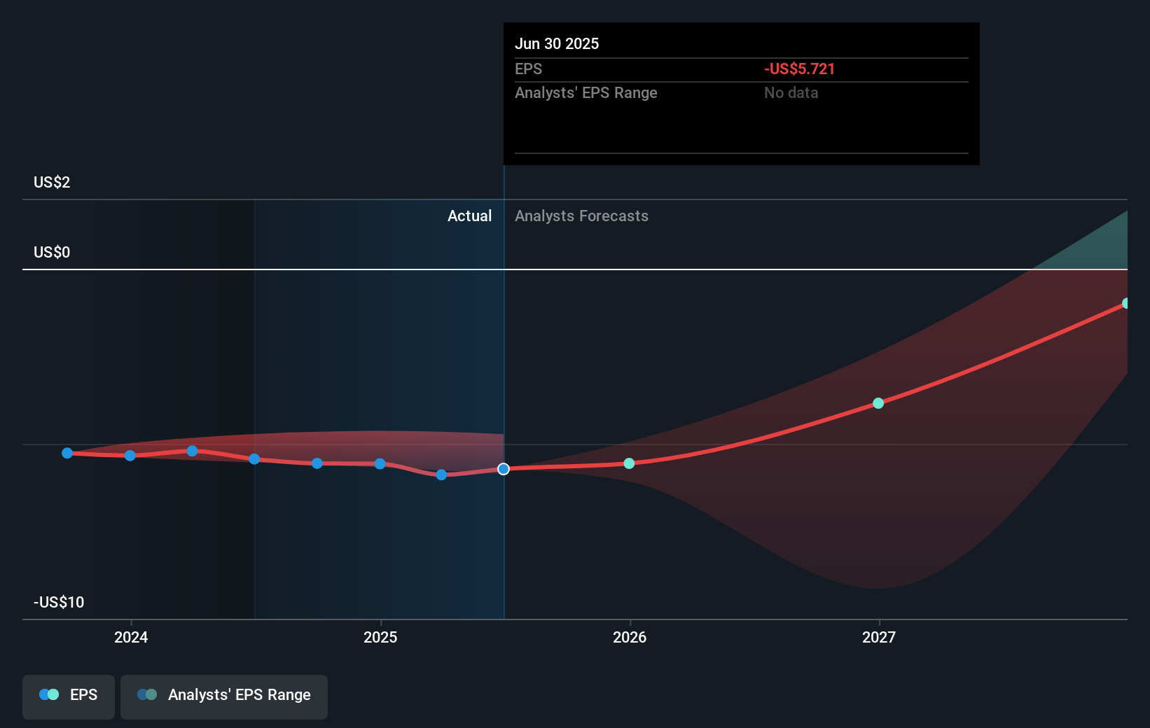 INSM Earnings Per Share Growth as at Aug 2025