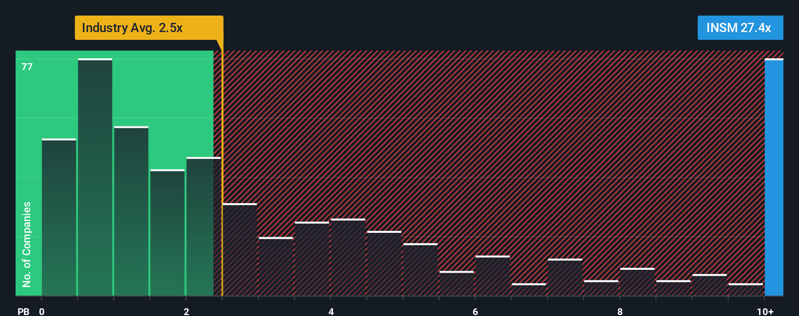 NasdaqGS:INSM PB Ratio as at Oct 2025