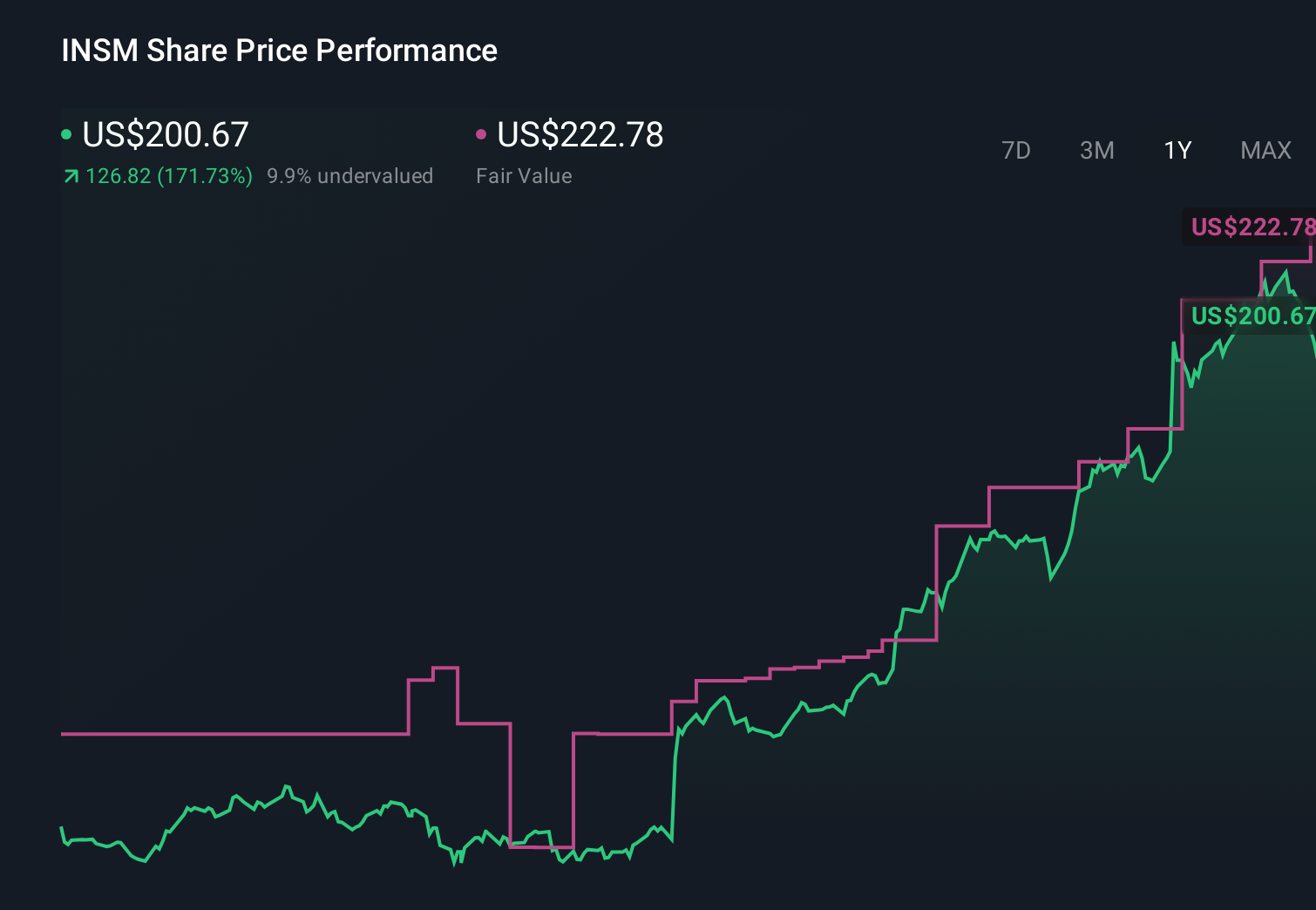 INSM 1-Year Stock Price Chart