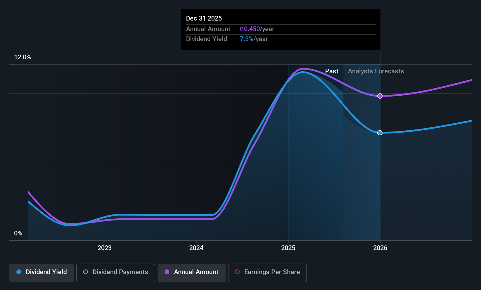 SET:TFM Dividend History as at Aug 2025