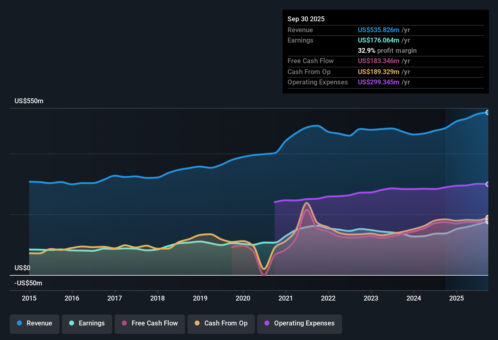 NYSEAM:PRK Earnings & Revenue History as at Nov 2025