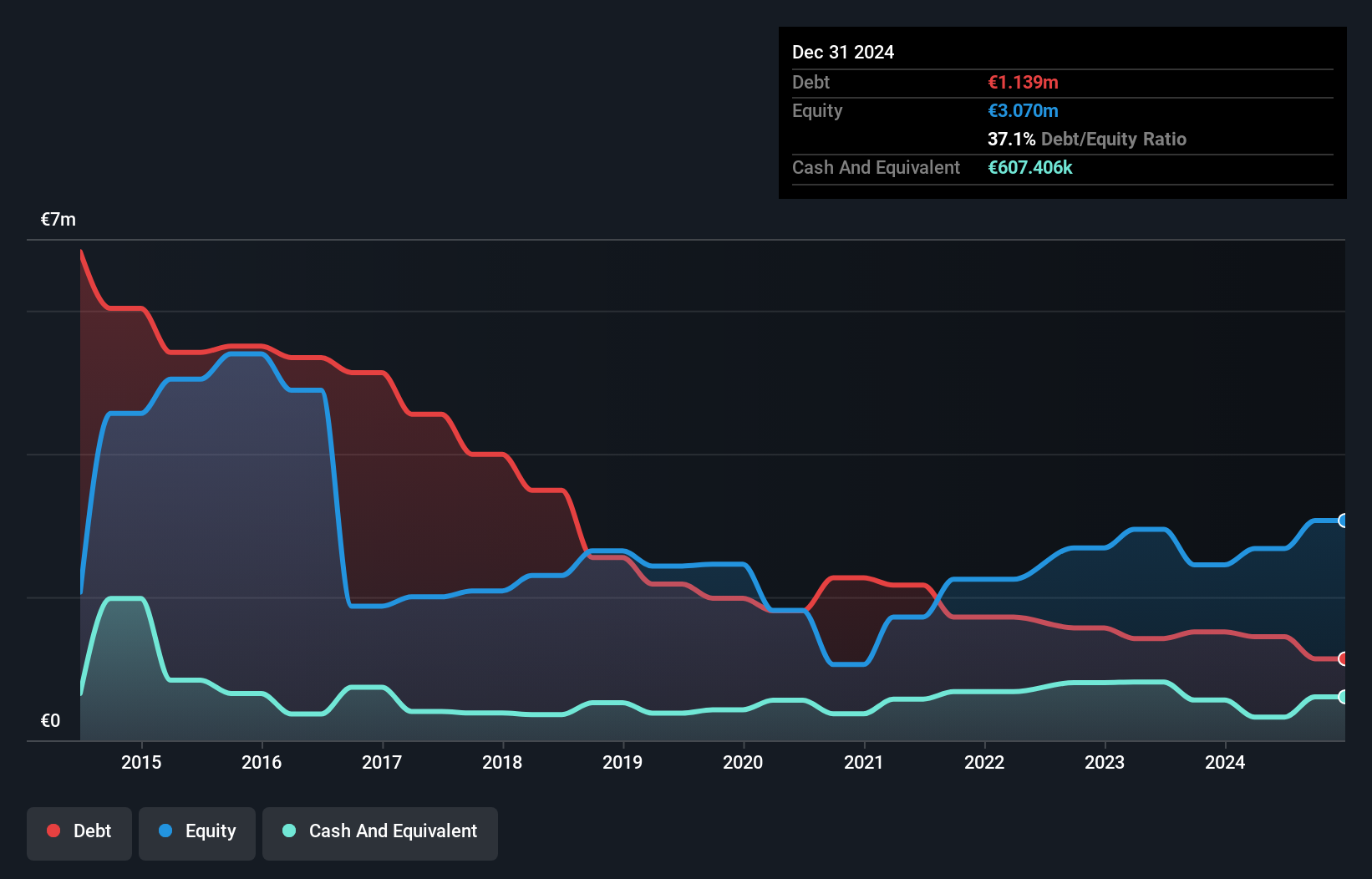 BME:COM Debt to Equity History and Analysis as at Apr 2025