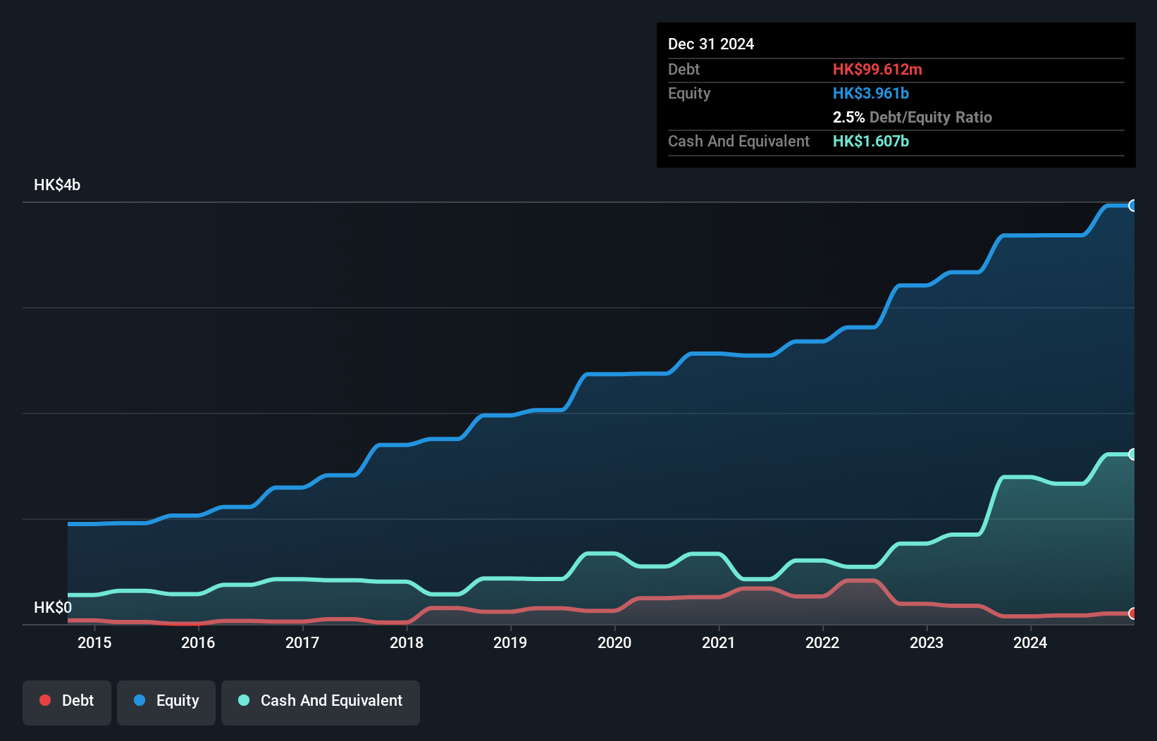 SEHK:1126 Debt to Equity as at Jul 2024