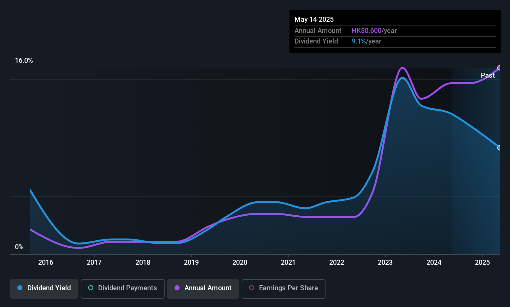SEHK:1126 Dividend History as at Jul 2025